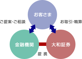 金融商品仲介ビジネス