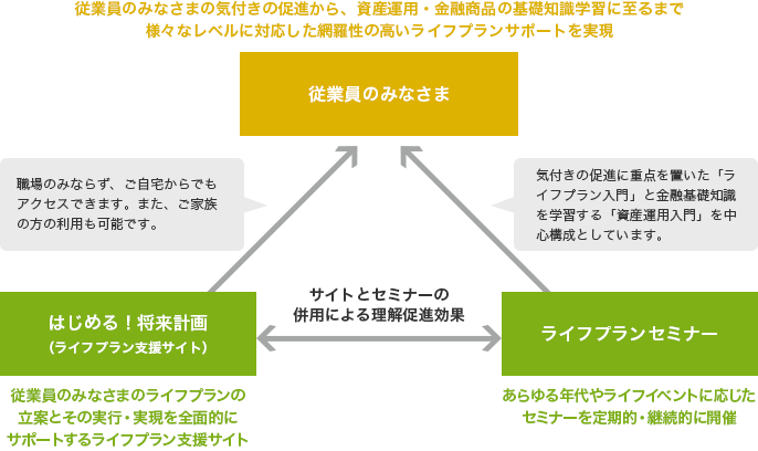 従業員のみなさま:従業員のみなさまの気付きの促進から、資産運用・金融商品の基礎知識学習に至るまで様々なレベルに対応した網羅性の高いライフプランサポートを実現 ライフプランセミナー:あらゆる年代やライフイベントに応じたセミナーを定期的・継続的に開催 気付きの促進に重点を置いた「ライフプラン入門」と金融基礎知識を学習する「資産運用入門」を中心構成としています。 はじめる!将来計画(ライフプラン支援サイト):従業員のみなさまのライフプランの立案とその実行・実現を全面的にサポートするライフプラン支援サイト 職場のみならず、ご自宅からでもアクセスできます。また、ご家族の方の利用も可能です。 サイトとセミナーの併用による理解促進効果