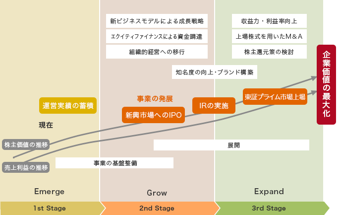 1st Stage(Emerge) 株式価値の推移 売り上げ利益の推移 経営実績の蓄積 → (事業の基盤整備) → 2nd Stage(Grow) 新ビジネスモデルによる成長戦略 エクイティファイナンスによる資金調達 組織的経営への移行 事業の発展 新興市場へのIPO
→ (知名度の向上・ブランド構築 IRの実施) → 3rd Stage(Expand) 収益力・利益率向上 上場株式を用いたM&A 株式還元策の検討 東証一部上場 → 企業価値の最大化