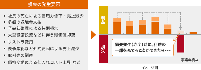 損失の発生要因 ・社長の死亡による信用力低下・売上減少 ・多額の退職金支払 ・子会社整理による特別損失 ・大型設備投資などに伴う減価償却費 ・リストラ費用 ・競争激化など外的要因による売上減少 ・取引先の倒産 ・価格変動による仕入れコスト上昇 など → イメージ図 損失発生(赤字)時に、利益の一部を充てることができたら…