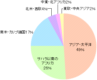 マイクロファイナンス機関の地域別分布