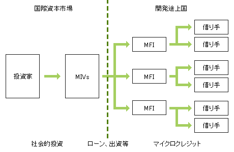 マイクロファイナンス投資の概念図