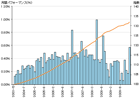 Symbiotics Microfinance Index(SMX USD)