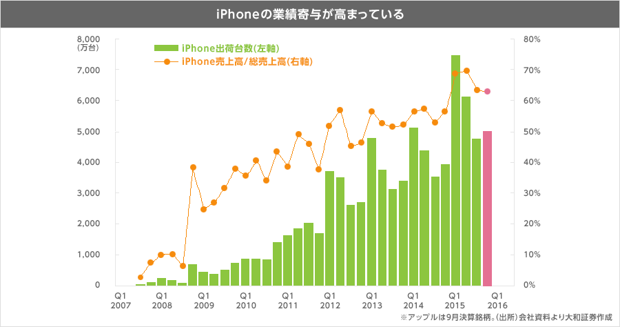 iPhoneの業績寄与が高まっている