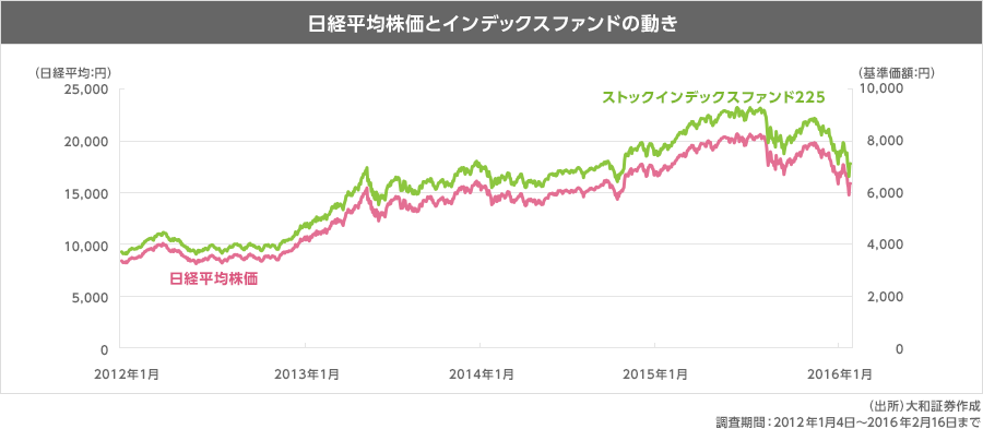日経平均株価とインデックスファンドの動き
