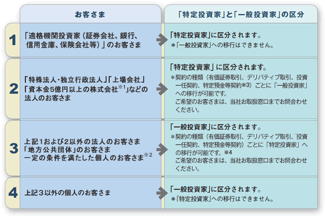 金融商品取引法 特定投資家 - 特定投資家制度について：エスピーシー証券