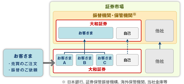 有価証券