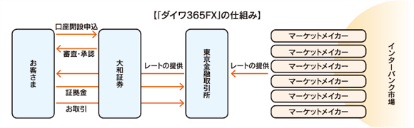 「ダイワ365FX」の仕組み