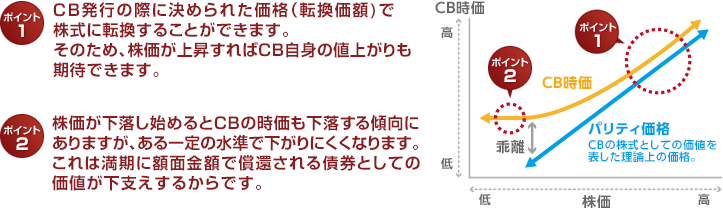 ポイント1 CB発行の際に決められた価格(転換価額)で株式に転換することができます。そのため、株価が上昇すればCB自身の値上がりも期待できます。 ポイント2 株価が下落し始めるとCBの時価も下落する傾向にありますが、ある一定の水準で下がりにくくなります。これは満期に額面金額で償還される債券としての価値が下支えするからです。