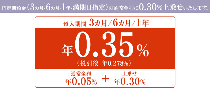 円定期預金(3ヵ月・6ヵ月・1年・満期日指定)の通常金利に年0.30%上乗せいたします。 預入期間3ヵ月 / 6ヵ月 / 1年 年0.40%(税引後 年0.318%) 通常金利 年0.10% + 上乗せ 年0.30%
