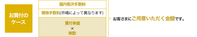 お買付の
ケース 国内取次手数料(最大0.972%) 現地手数料(市場によって異なります) 買付単価×株数 お客さまにご用意いただく金額です。