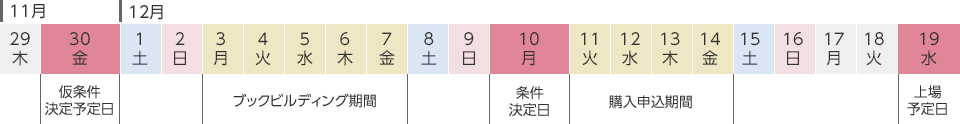 お申込みから購入までの流れ