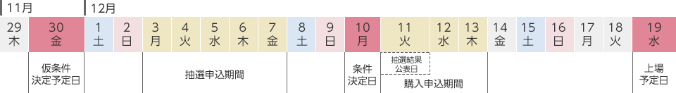 お申込みから購入までの流れ