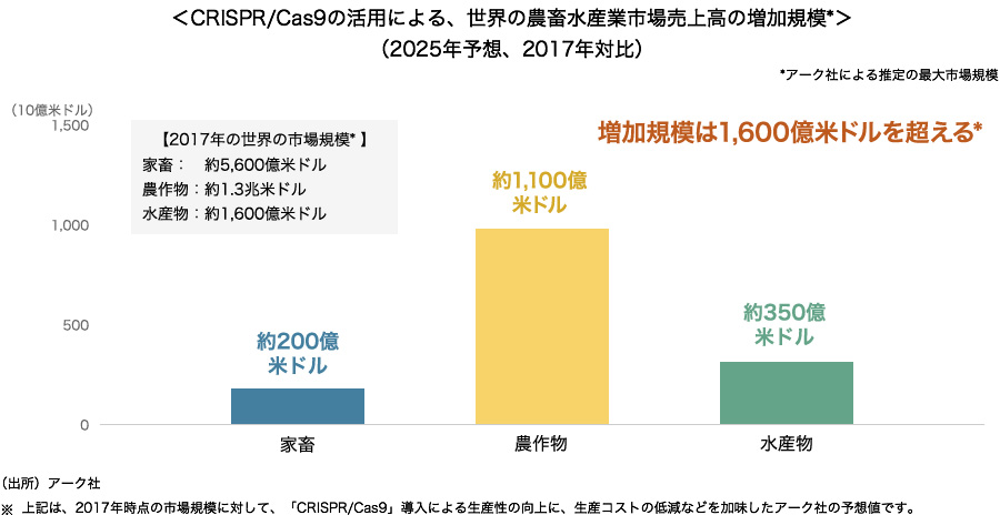 CRISPR/Cas9の活用による、世界の農畜水産業市場売上高の増加規模(2025年予想、2017年対比)