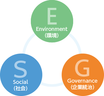E Environment(ç°å¢) S Social(ç¤¾ä¼) G Governance(ä¼æ¥­çµ±æ²»)