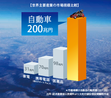 【世界主要産業の市場規模比較】家電:31兆円 携帯電話(主にスマートフォン):70兆円 医薬品:90兆円 自動車:200兆円 *市場規模は各製品の販売額(2012年) 出所:経済産業省公式資料より大和住銀投信投資顧問作成