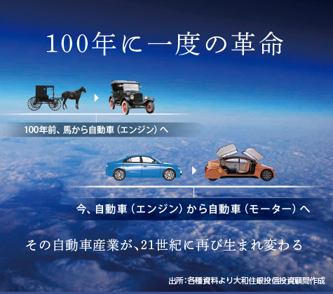 100年に一度の革命 100年前、馬から自動車(エンジン)へ 今、自動車(エンジン)から自動車(モーター)へ その自動車産業が、21世紀に再び生まれ変わる 出所:各種資料より大和住銀投信投資顧問作成