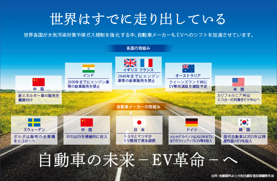 世界はすでに走りだしている 世界各国が大気汚染対策や排ガス規制を強化する中、自動車メーカーもEVへのシフトを加速させています。 各国の取り組み 中国:新エネルギー車の販売を義務付け インド:2030年までにエンジン車等の新車販売を禁止 イギリス・フランス:2040年までにエンジン車等の新車販売を禁止 オーストラリア:クイーンズランド州にEV専用道路を建設予定 米国:カリフォルニア州はエコカーの対象をEV中心へ 自動車メーカーの取り組み スウェーデン:ボルボは販売の全車種をエコカーへ 中国:BYDはEVを積極的に投入 日本:トヨタとマツダがEV開発で資本提携 ドイツ:メルセデスベンツは2022年までにすべてのラインアップにEV等を投入 韓国:現代自動車は2021年以降高性能のEVを投入 自動車の未来-EV革命-へ 出所:各種資料より大和住銀投信投資顧問作成