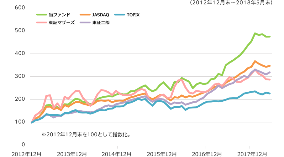 5年間で約5倍の累積リターン