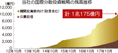当社の国際分散投資戦略の残高推移