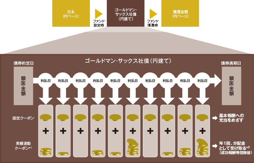 ファンドの仕組み