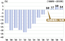 �ΊO�����Y�i�Ζ���GDP��j�̐���