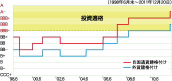 S&P�i�t���̐���