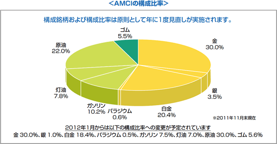 AMCI�̍\���䗦