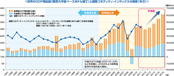 ���E��GDP�����z�i�w���͕����x�[�X�ăh�����āj�ƍ��ۃR���f�B�e�B�E�C���f�b�N�X�̐��ځi�N���j