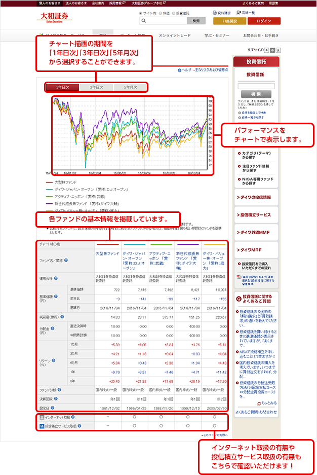チャート描画の期間を「1年日次」「3年日次」「5年日次」から選択することができます。 パフォーマンスをチャートで表示します。 各ファンドの基本情報を掲載しています。 インターネット取扱の有無や投信積立サービス取扱の有無もこちらで確認いただけます!