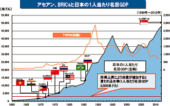 �A�Z�A���ABRICs�Ɠ��{��1�l�����薼��GDP