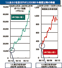1�l�����薼��GDP��3,000�ăh�����x�ȍ~�̊���