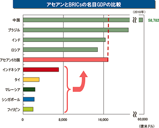 �A�Z�A����BRICs�̖���GDP�̔�r