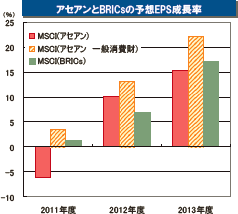 �A�Z�A����BRICs�̗\�zEPS������