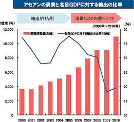 �A�Z�A���̏���Ɩ���GDP�ɑ΂���A�o�̔䗦