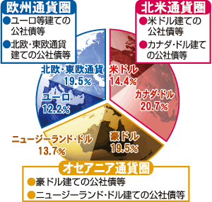 �_�C����O���[�o�����t�@���h�i�������z�^�j�̒ʉݕʍ��g���䗦