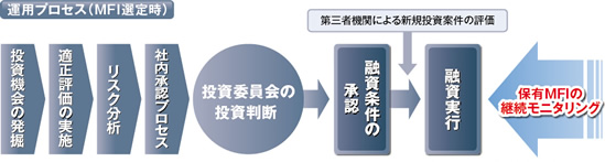 �^�p�v���Z�X�iMFI�I�莞�j