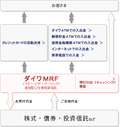 MRF�̊T�O�}