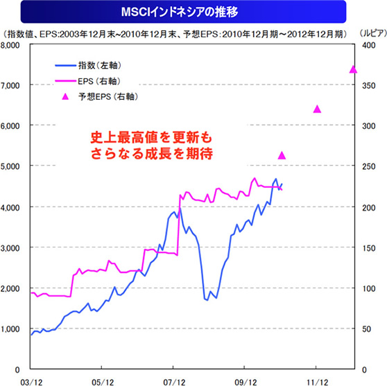 MSCI�C���h�l�V�A�̐���