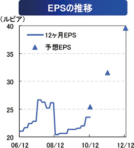 EPS�̐���