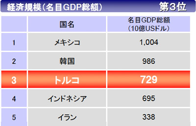 �o�ϋK�́i����GDP���z�j ��3��