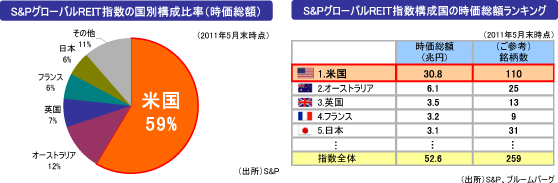 S&P�O���[�o��REIT�w���̍��ʍ\���䗦�i�������z�j