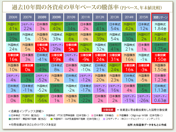 過去8年間の各資産の単年ベースの騰落率(円ベース、年末値比較)