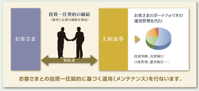 お客さまとの投資一任契約に基づく運用(メンテナンス)を行ないます。