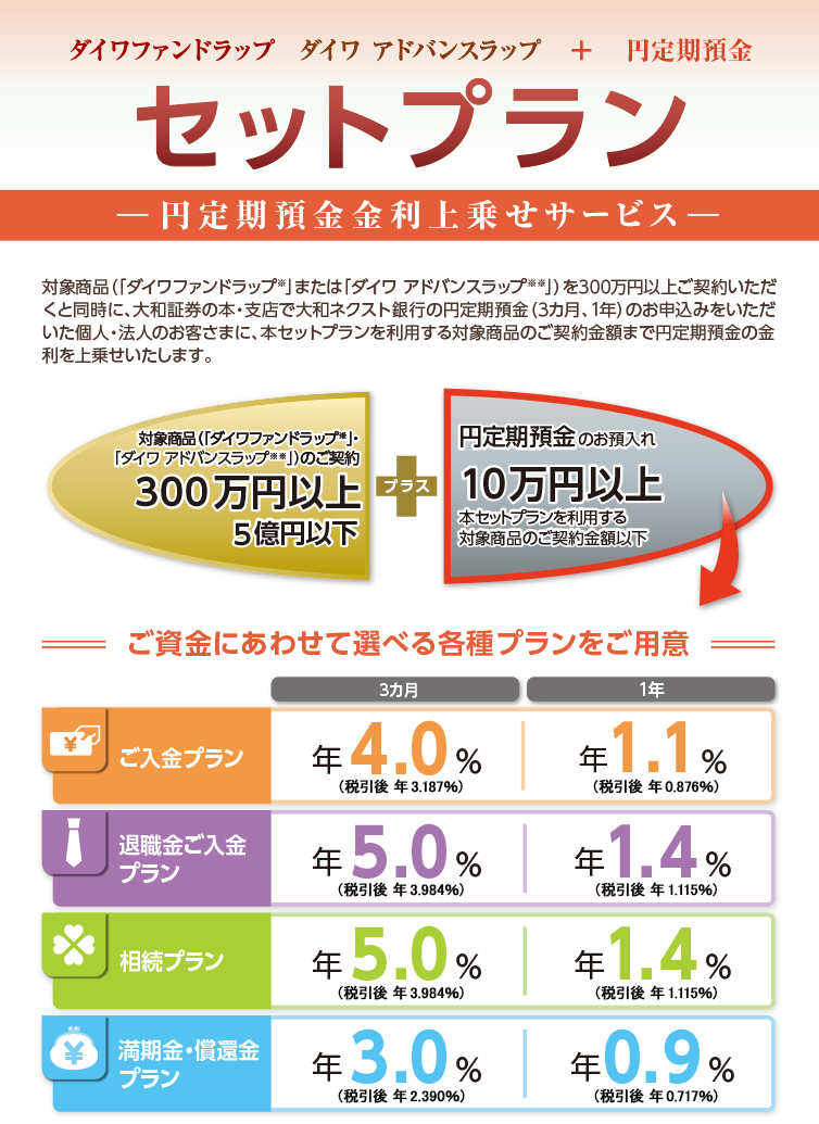 ダイワファンドラップ ダイワファンドラップ プレミアム ダイワアドバンスラップ+ 円定期預金 セットプラン 円定期預金金利上乗せサービス 対象商品(「ダイワファンドラップ」または「ダイワファンドラップ プレミアム※」または「ダイワ アドバンスラップ※※」)を300万円以上ご契約いただくと同時に、大和証券の本・支店で大和ネクスト銀行の円定期預金(3カ月、1年)のお申込みをいただいた個人・法人のお客さまに、本セットプランを利用する対象商品のご契約金額まで円定期預金の金利を上乗せいたします。ご資金にあわせた4つの金利プラン! ご入金プラン 3カ月 年4.0%(税引後 年3.187%) 1年 年1.1%(税引後 年0.876%) 退職金ご入金プラン 3カ月 年5.0%(税引後 年3.984%) 1年 1.4%(税引後 1.115%) 相続プラン 年5.0%(税引後 年3.984%) 1年 1.4%(税引後 1.115%) 満期金・償還金プラン 3カ月 年3.0%(税引後 年2.390%) 1年 年0.9%(税引後 年0.717%)