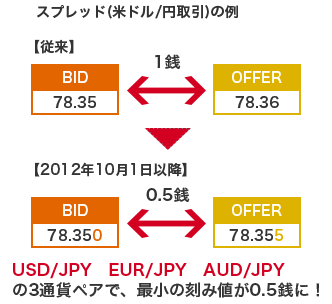 スプレッド(米ドル/円取引)の例 【従来】 BID 78.35 ←1銭→ OFFER 78.36 ↓ 【2012年10月1日以降】 BID 78.350 ←0.5銭→ OFFER 78.355 USD/JPY EUR/JPY AUD/JPYの3通貨ペアで、最小の刻み値が0.5銭に!