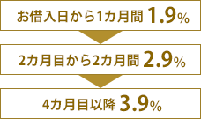 お借入日から1カ月間 1.9%2カ月目から2カ月間 2.9% 4カ月目以降 3.9%