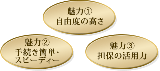 魅力(1)自由度の高さ 魅力(2)「手続き簡単・スピーディー 魅力(3)担保の活用力