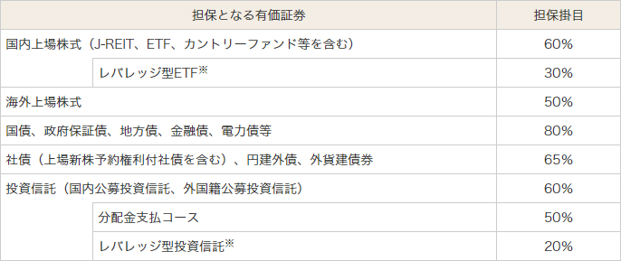担保となる有価証券 国内上場株式(J-REIT、ETF、カントリーファンド等を含む) 担保掛目 60% レバレッジ型ETF※ 30% 海外上場株式 50% 国債、政府保証債、地方債、金融債、電力債等 80% 社債(上場新株予約権付社債を含む)、円建外債、外貨建債券 65% 投資信託(国内公募投資信託、外国籍公募投資信託) 60% 分配金支払コース 50% レバレッジ型投資信託※ 20%