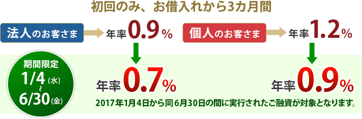 初回のみ、お借入れから3カ月間 法人のお客さま年率 0.9% 個人のお客さま年率1.2%